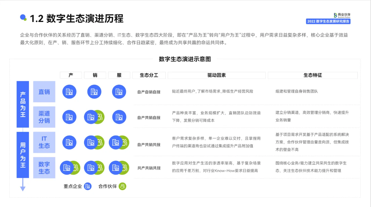 2022数字生态发展 研究报告
