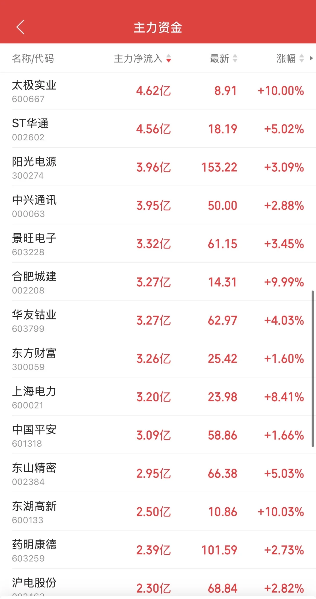 10.21日11:30主力资金流入及流出