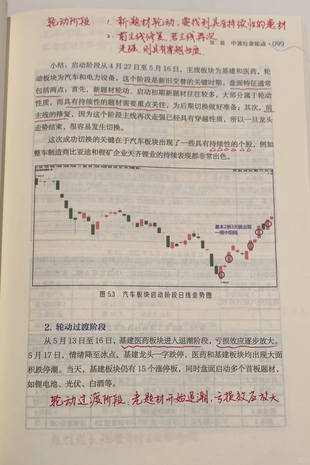 龙头战法之板块轮动规律(1)