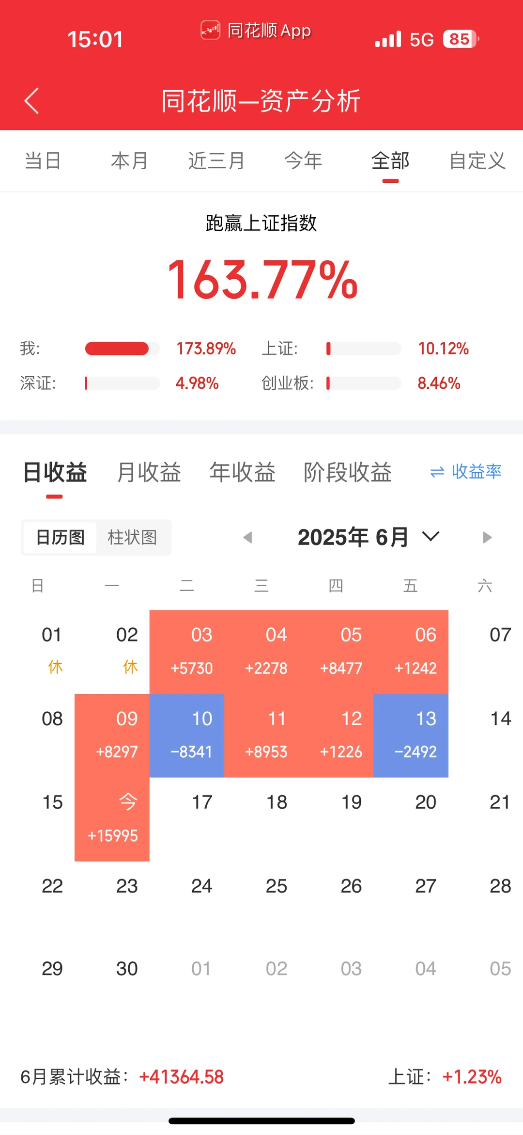 年化收益173%！6月狂揽34%，使用量化轻松躺