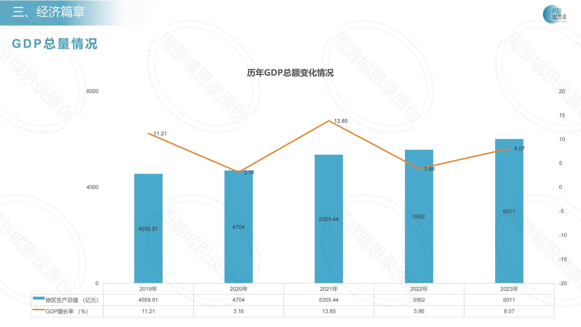 不用找了！ 金华历年城市发展统计数据！