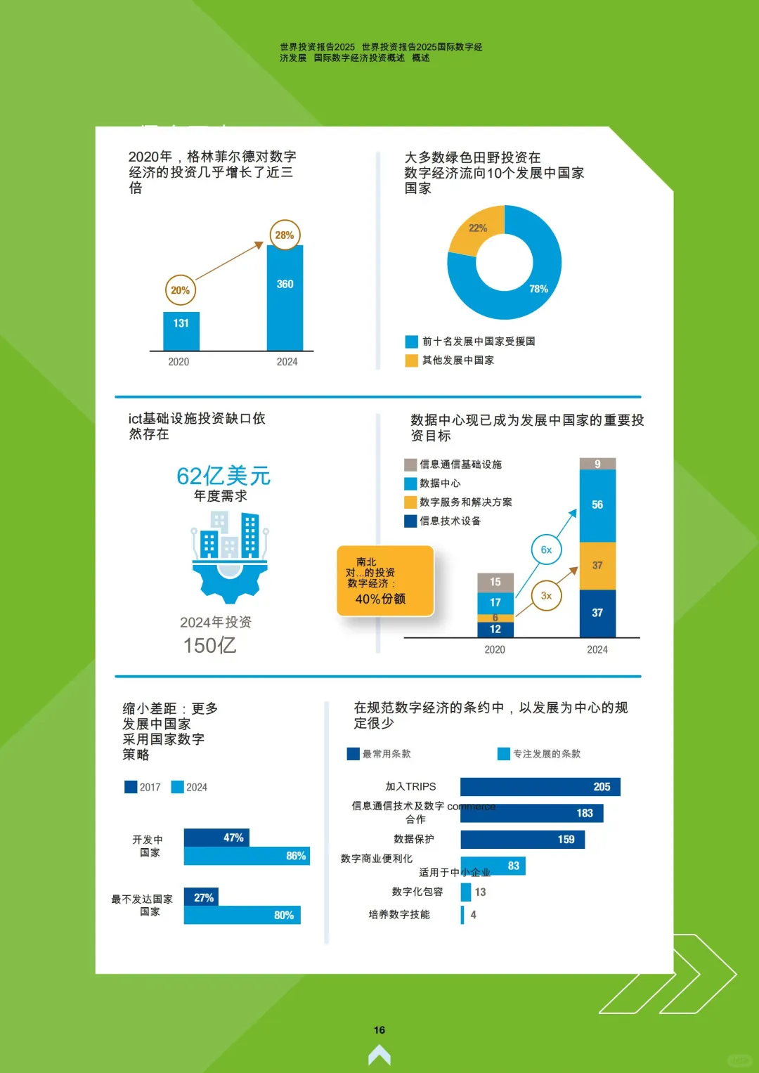 2025世界投资报告：国际对数字经济的投资