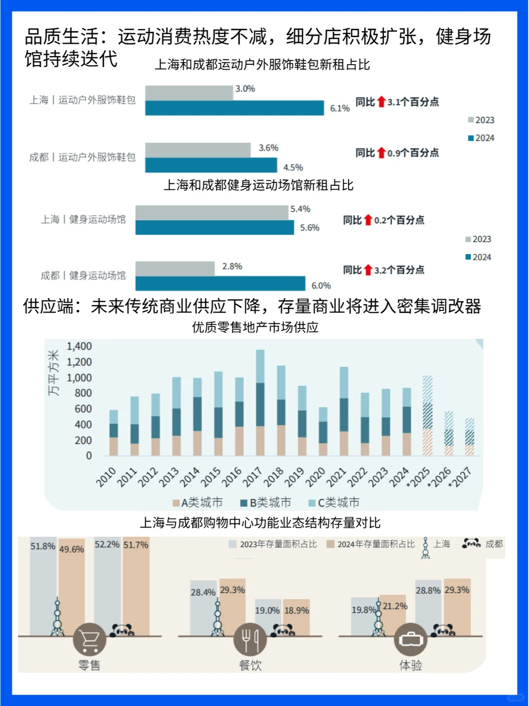 零售地产消费：品牌、业态、城市的多元竞逐