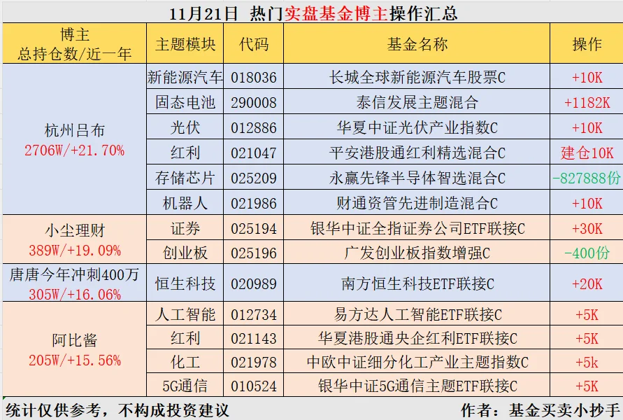 11.21?基金大佬[向右R]操作简报
