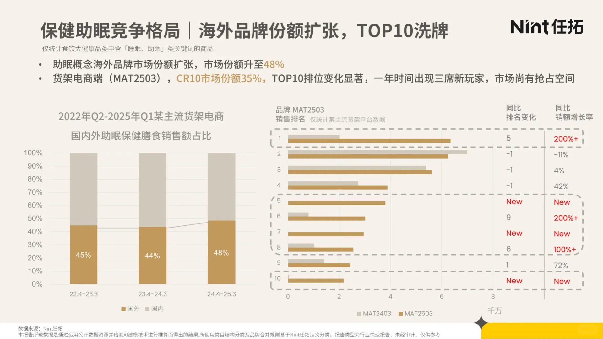 29 页报告 | 睡眠经济电商市场分析