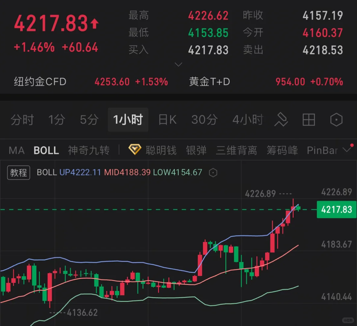 黄金 12.1下周走势➡️
