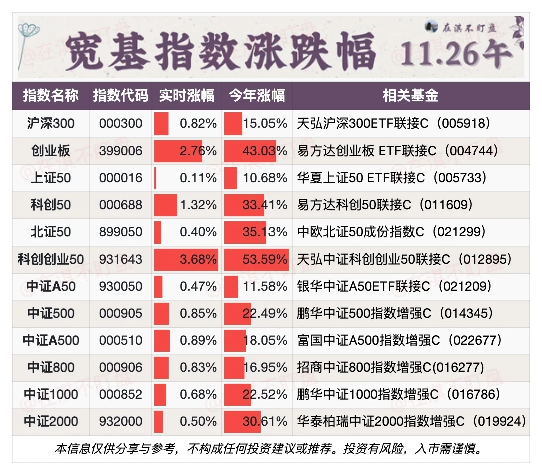 11.26午盘｜看看今天哪个赛道/基金在赚钱