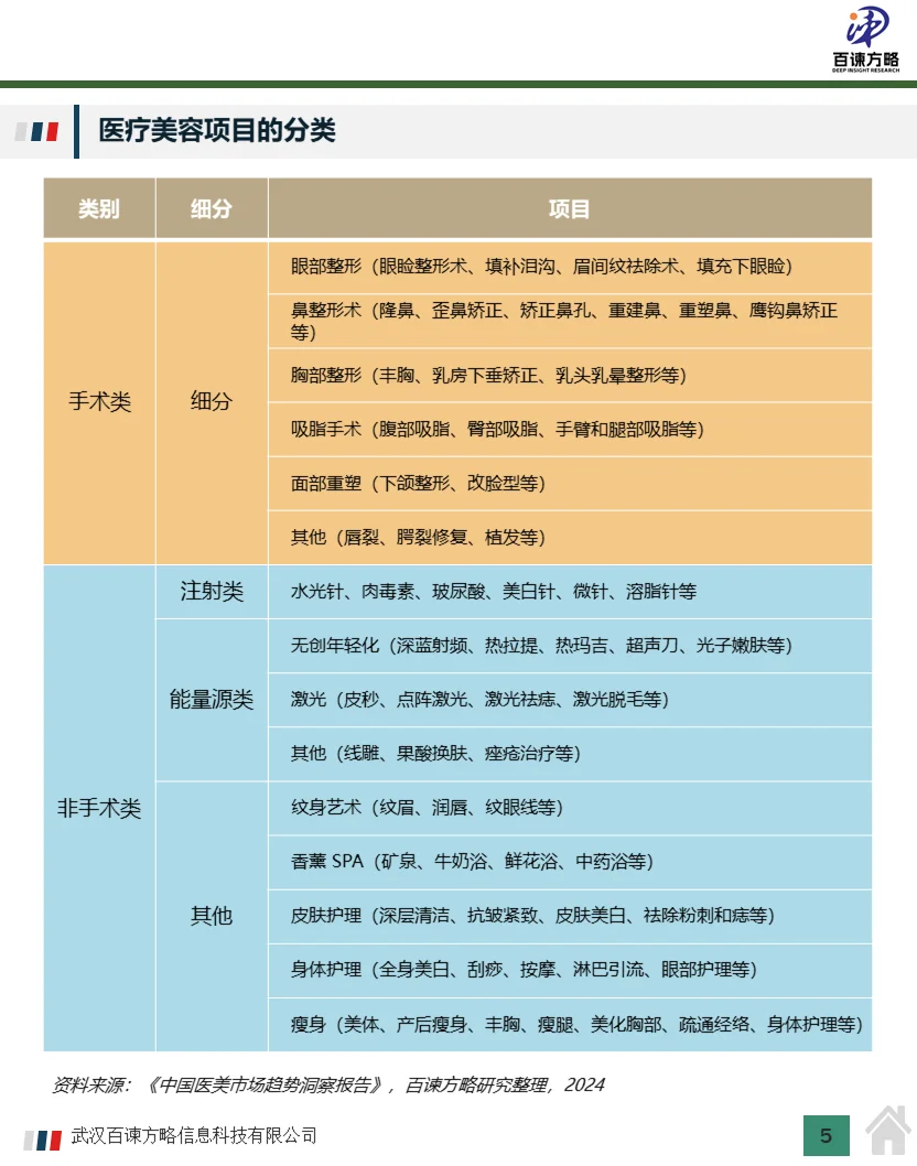 2023年全球医美行业细分品类及行业分析