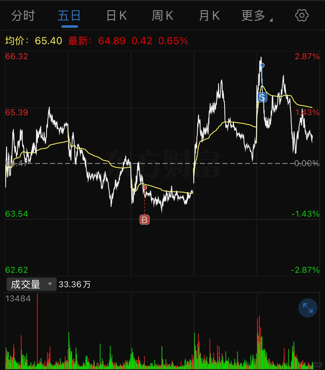 如何做短期波段?