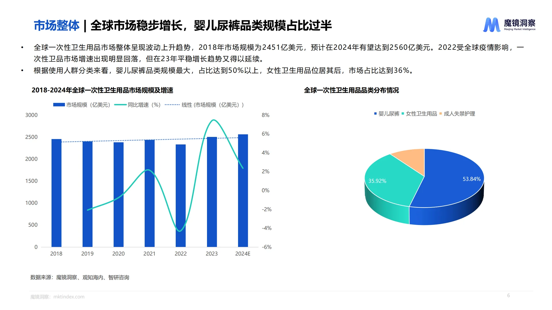 2025一次性卫生用品市场趋势洞察