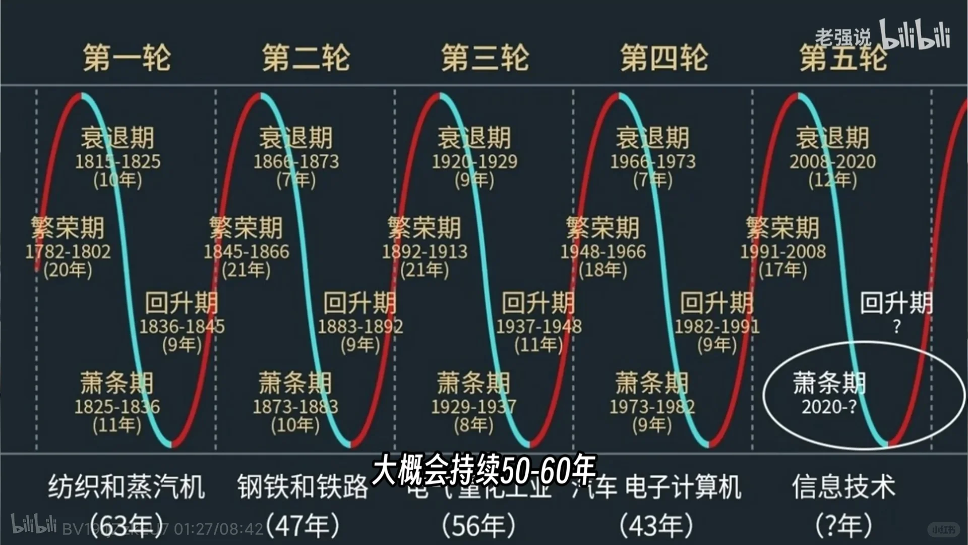 下一次康波周期2030年