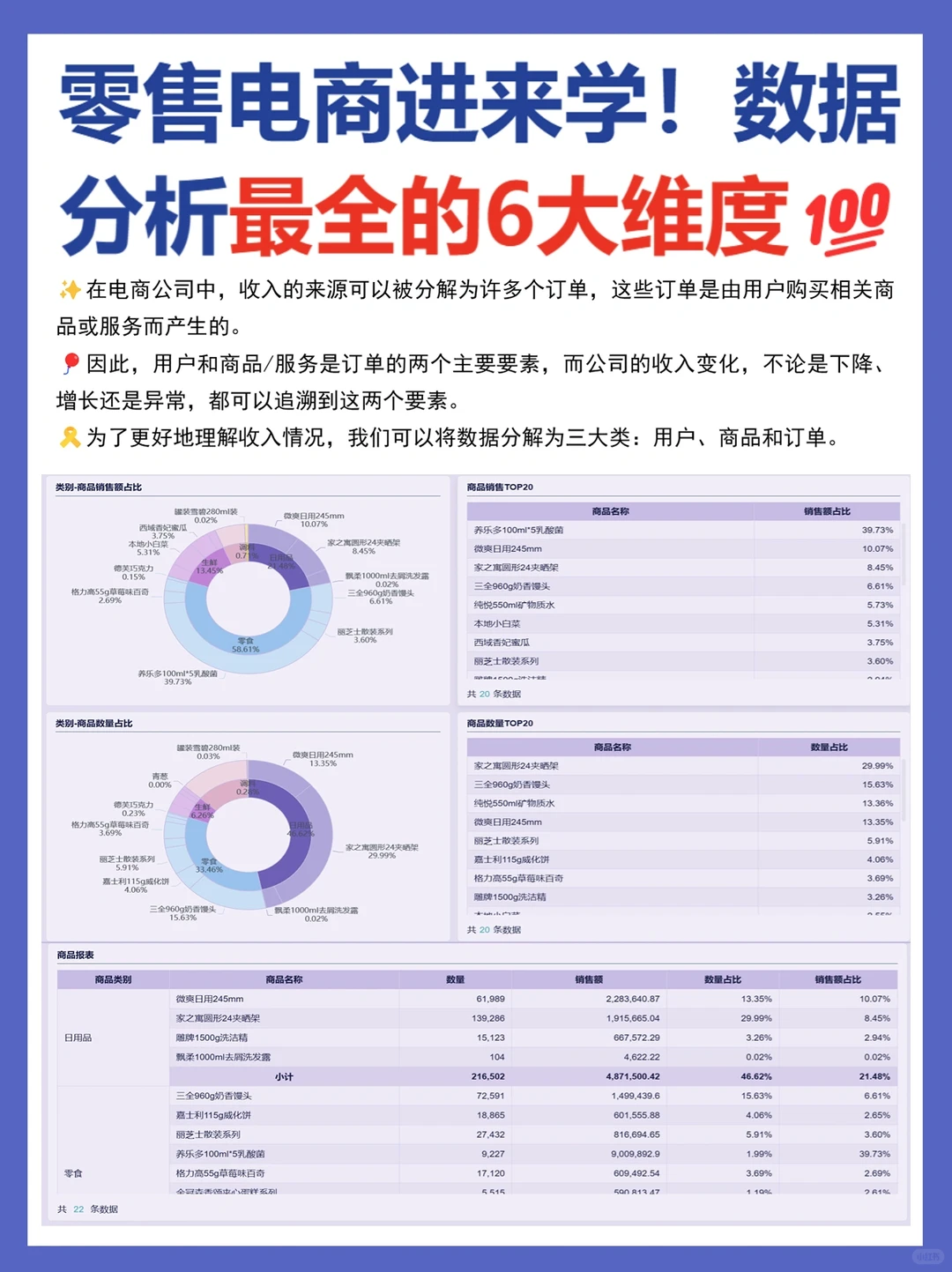 零售电商进来学‼️数据分析最全的6大维度?