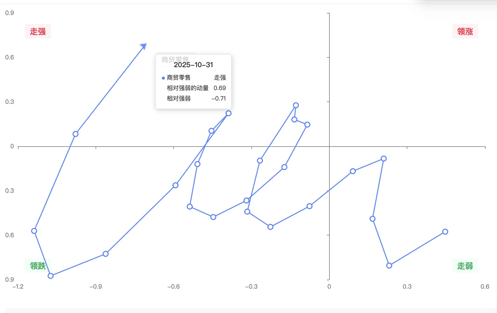 机构用：行业轮动可视图（数据截至10月31日）