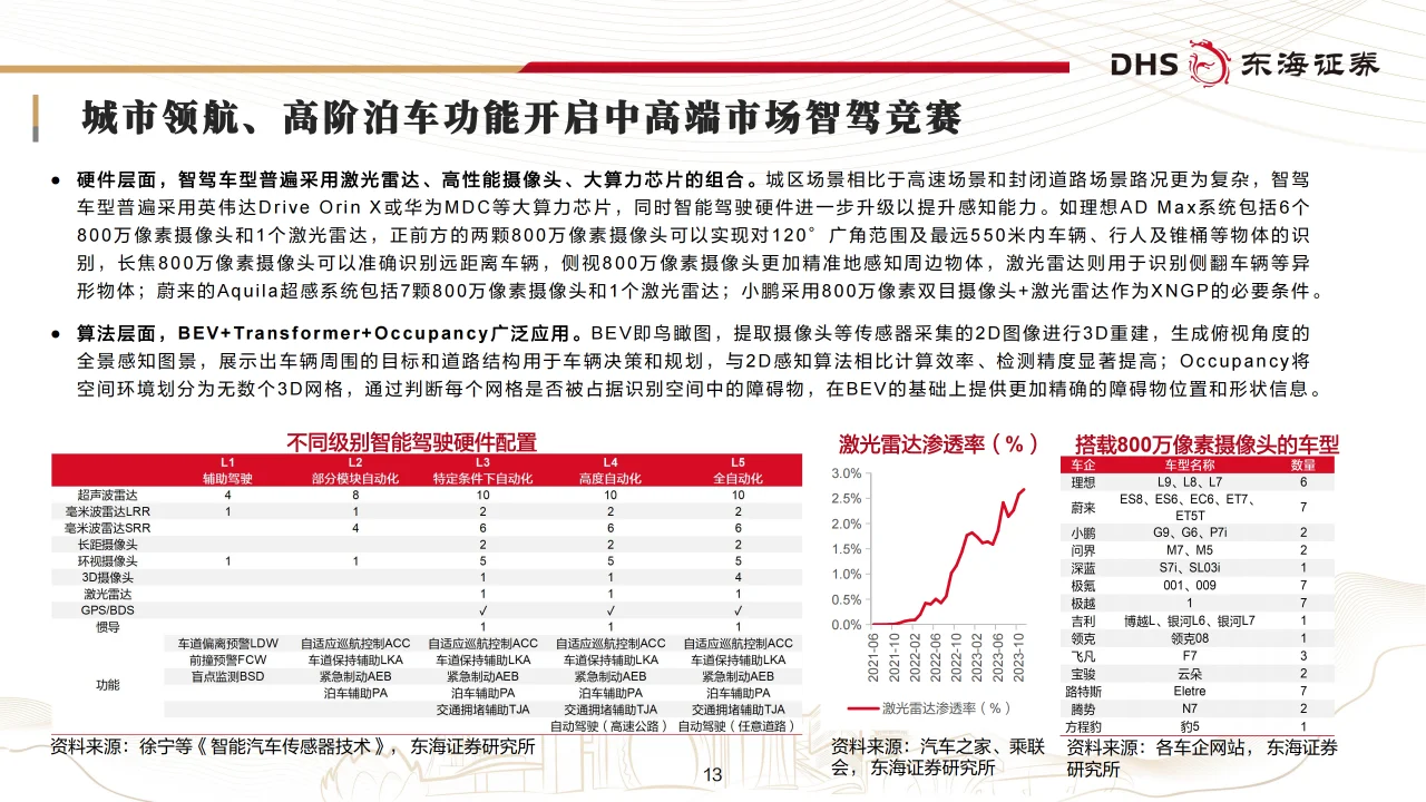 汽车行业年度策略：智驾升级，布局全球