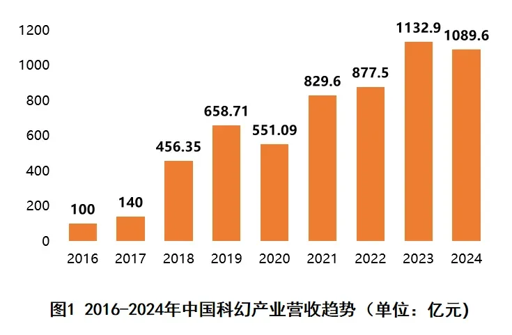 2025中国科幻产业报告发布