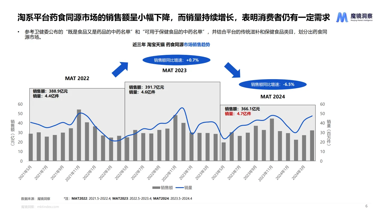 2024药食同源保健品滋补品行业趋势分析
