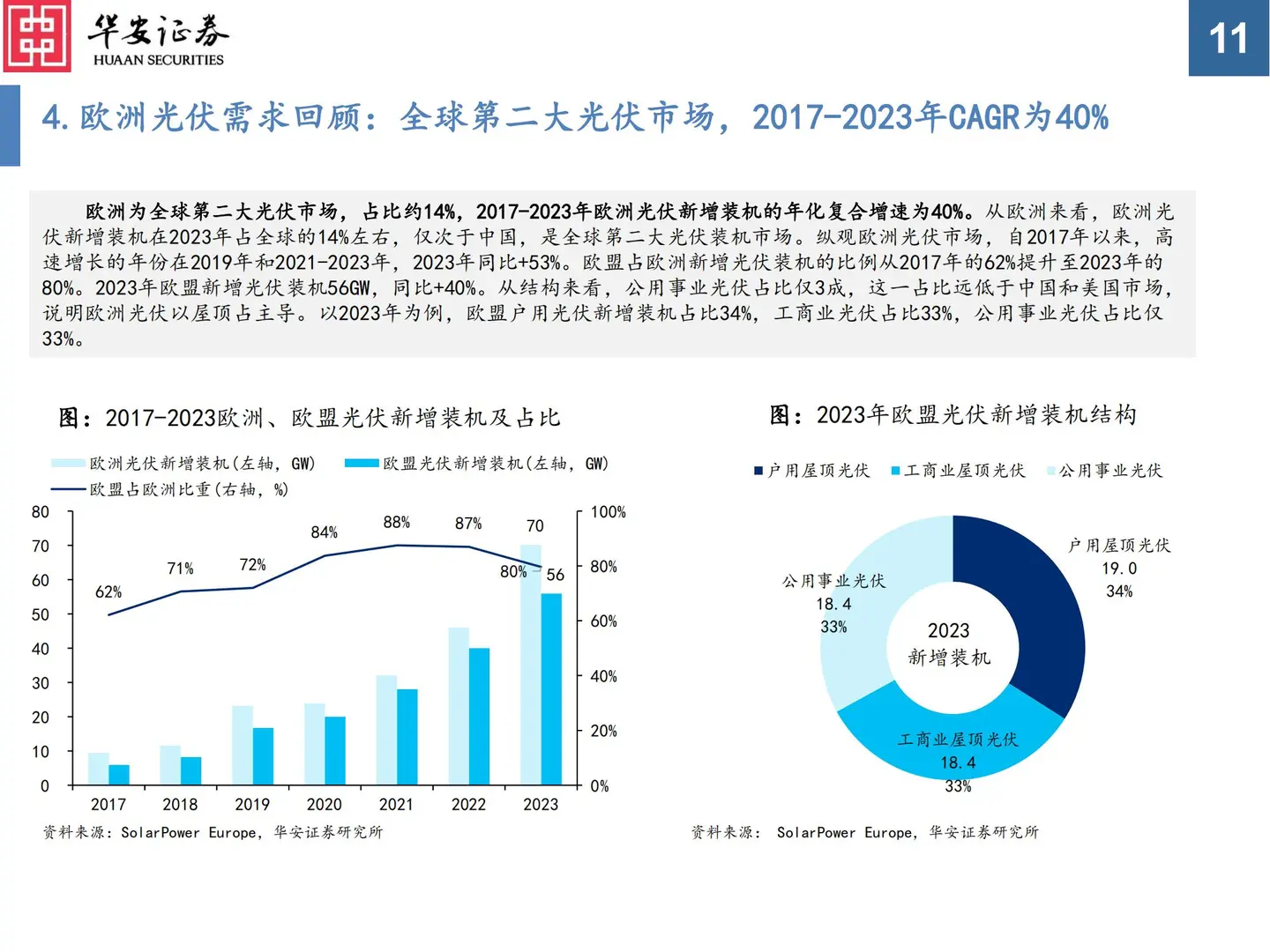 36 页 | 5 分钟读懂光伏行业触底反弹密码⚡