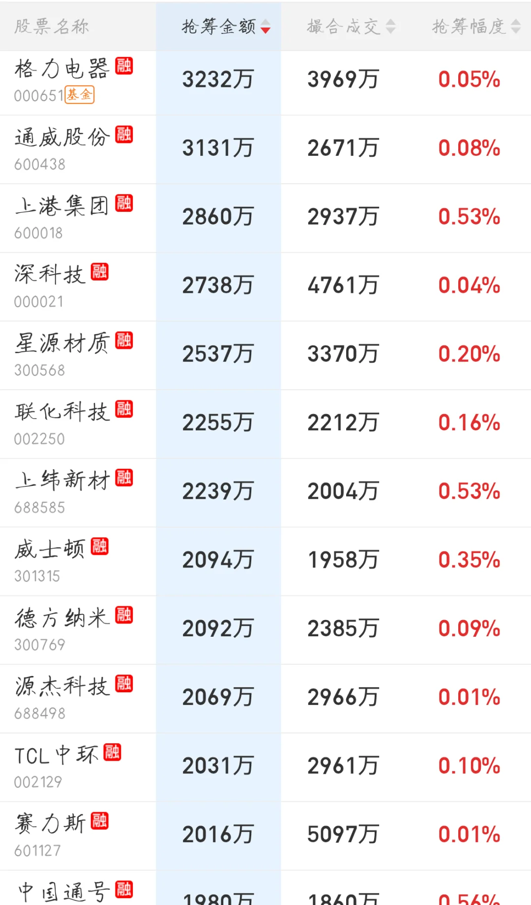 11.10来看看主力今天的尾盘抢筹排行吧