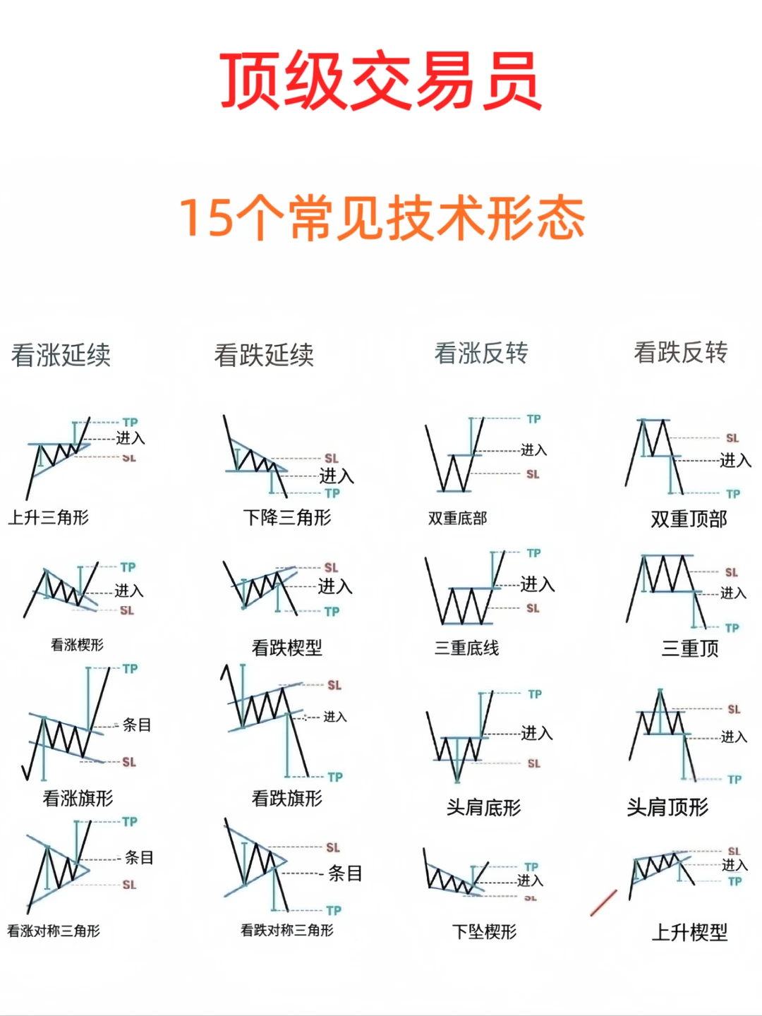 15个常见技术形态,一次讲明白
