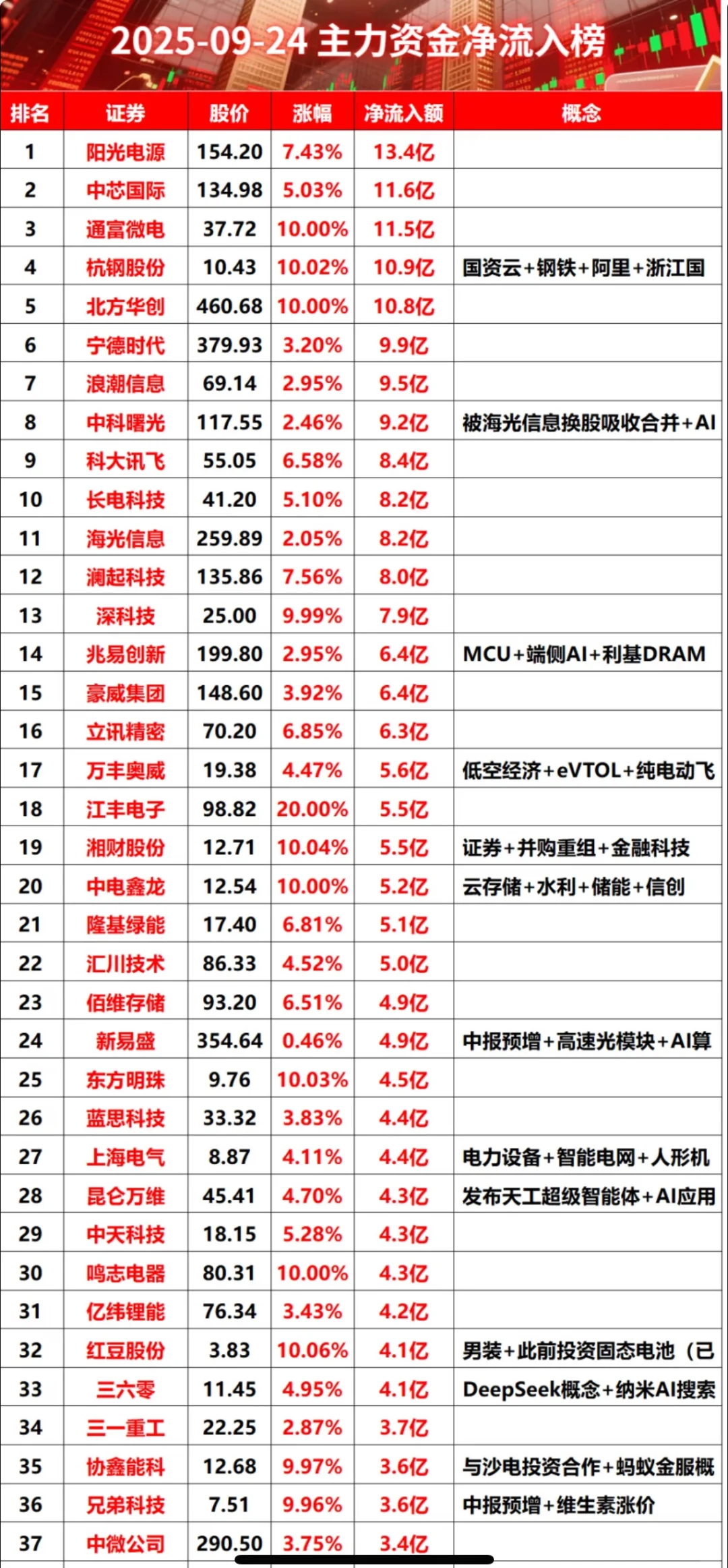 2025-09-24全天主力资金净流入榜#股票 #财