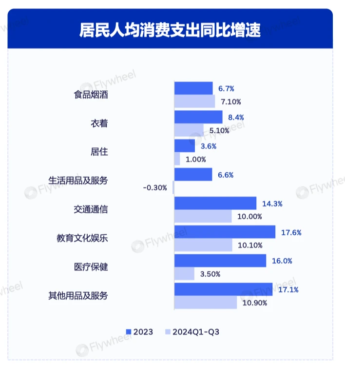 消费源于对未来的信心，而信心来自当前收入