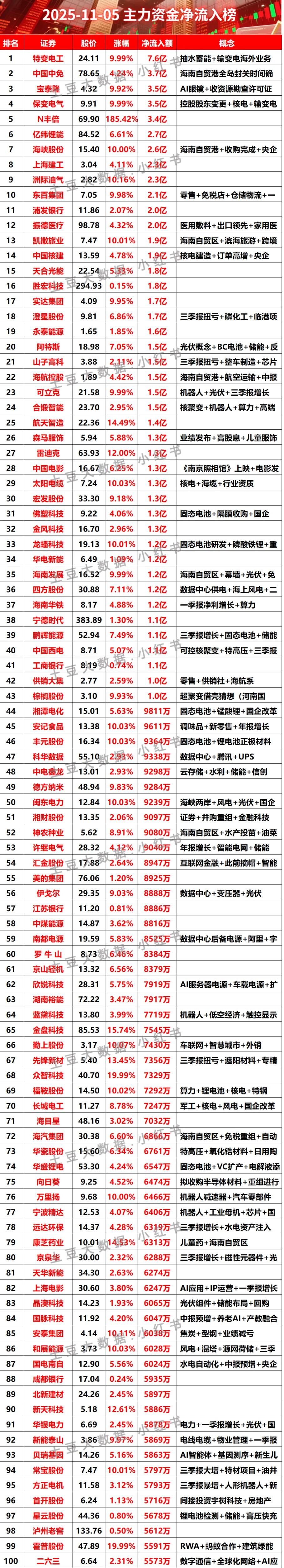 2025-11-05上午主力资金净流入榜#股票 #财经