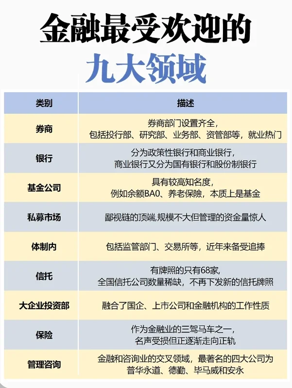 信息差，金融证书最受欢迎的九大领域