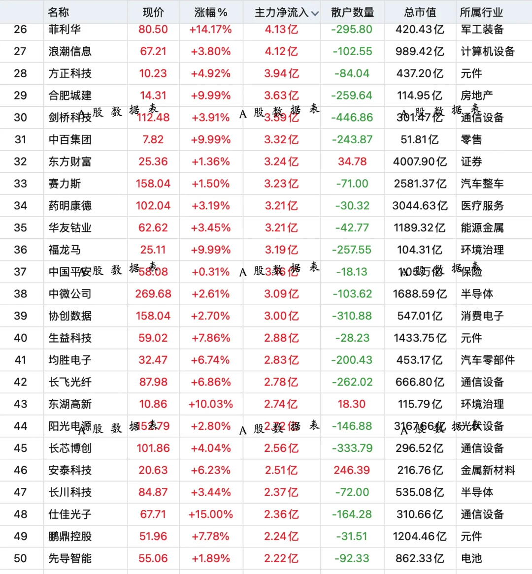 10月21日，主力资金全天买入前100股名单！