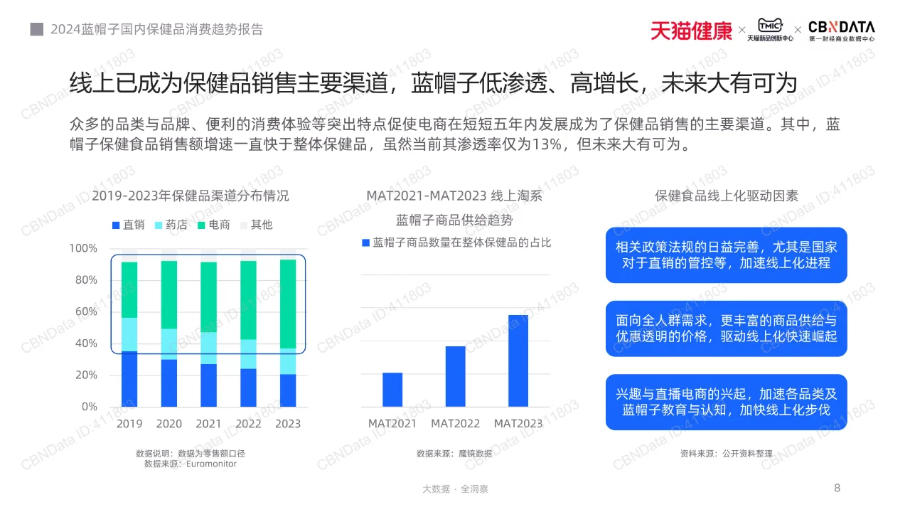 2024蓝帽子国内保健品行业消费趋势报告