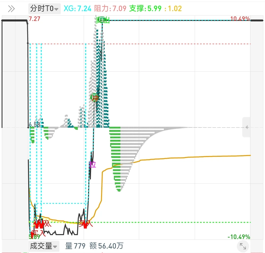 涨停双响炮形成后交易模式