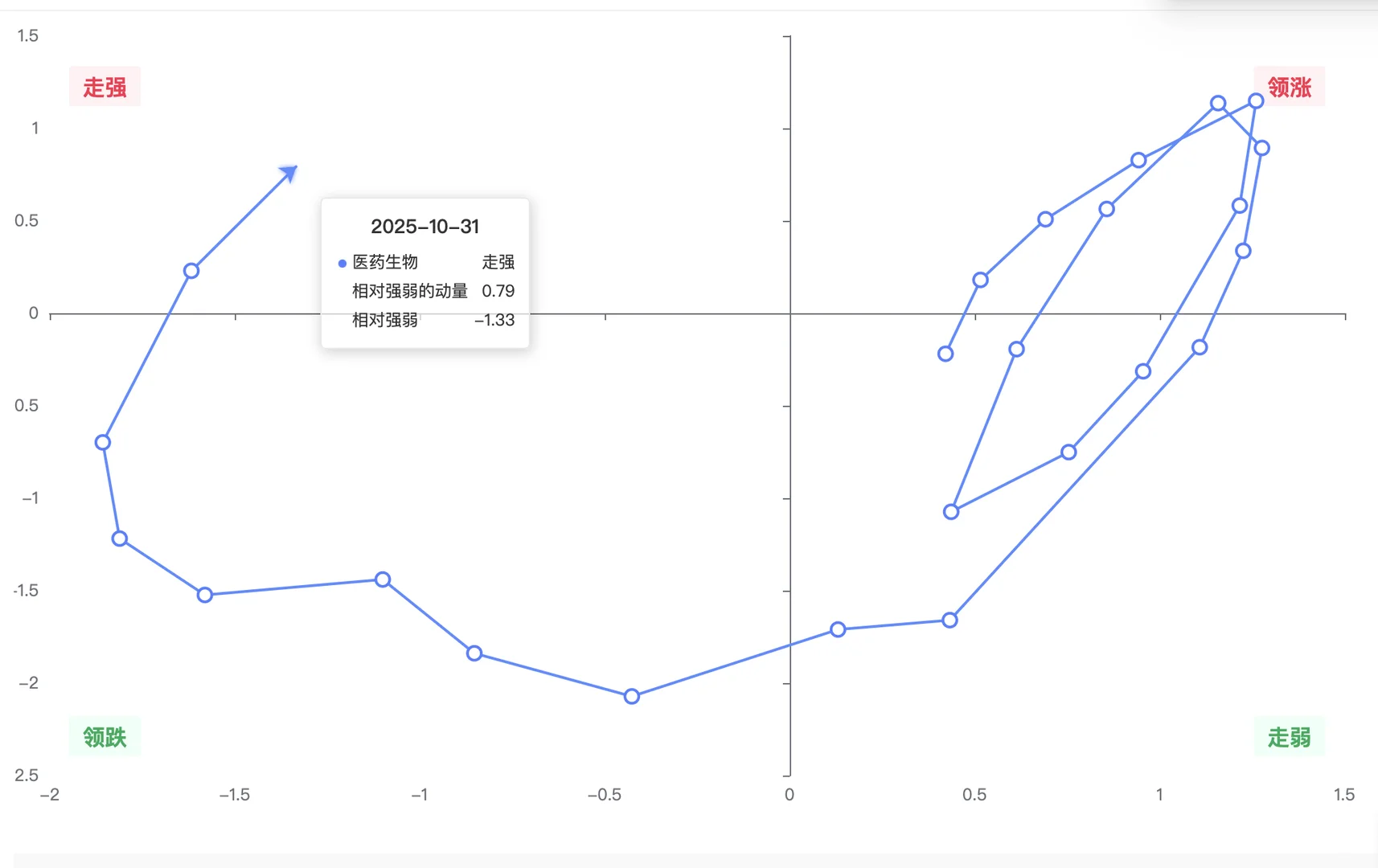 机构用：行业轮动可视图（数据截至10月31日）