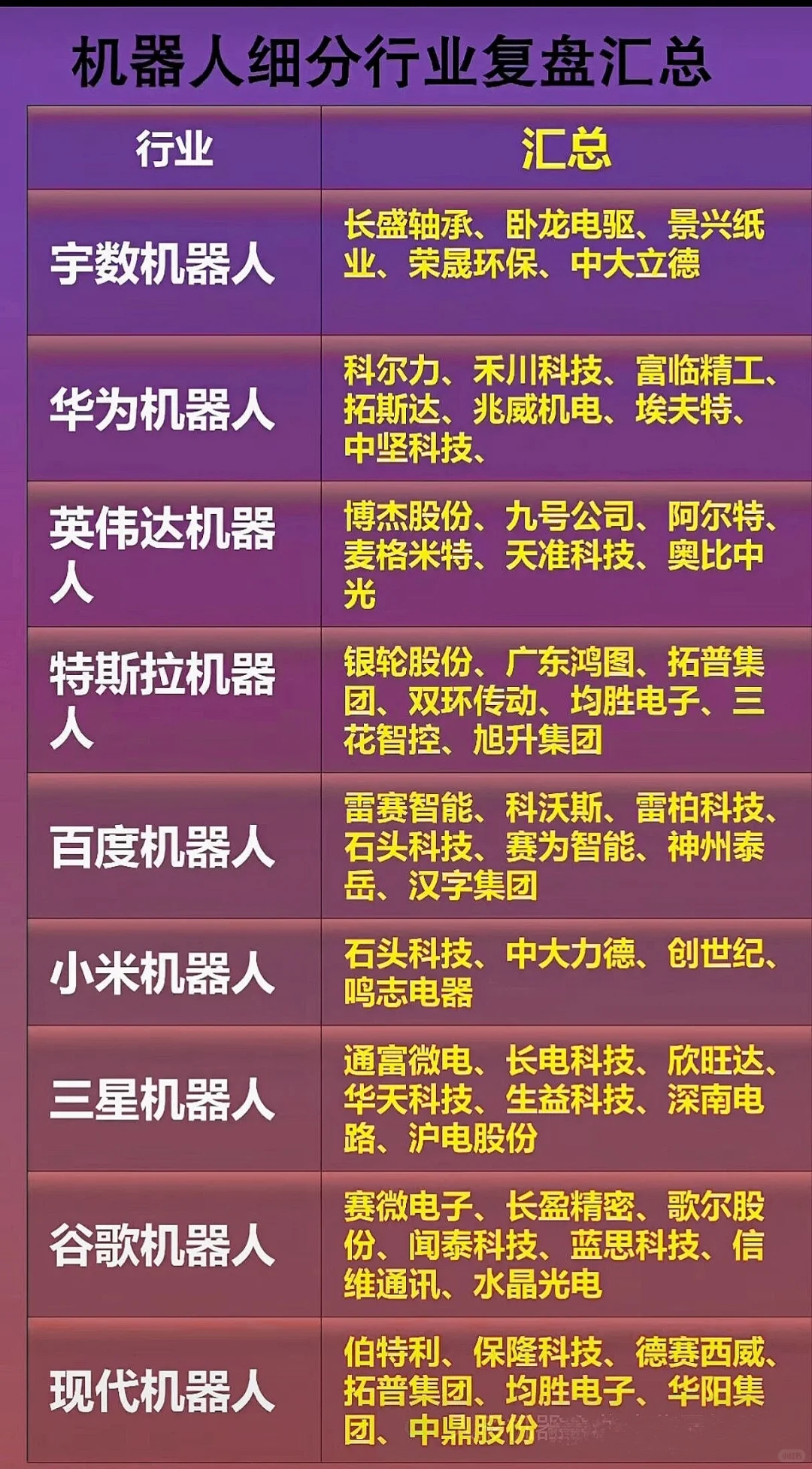 机器人细分行业复盘汇总！注意查收