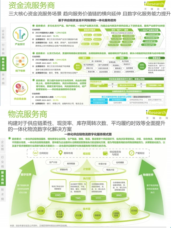 2024中国供应链数字化：趋势洞察+案例分析