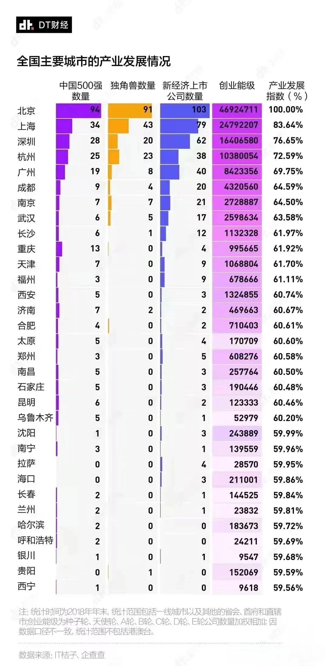中国主要城市产业发展情况