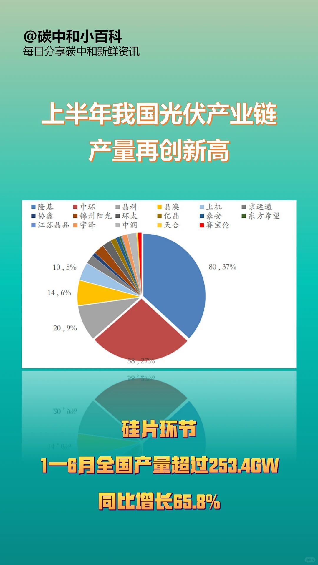 光伏产业链增长势头强劲