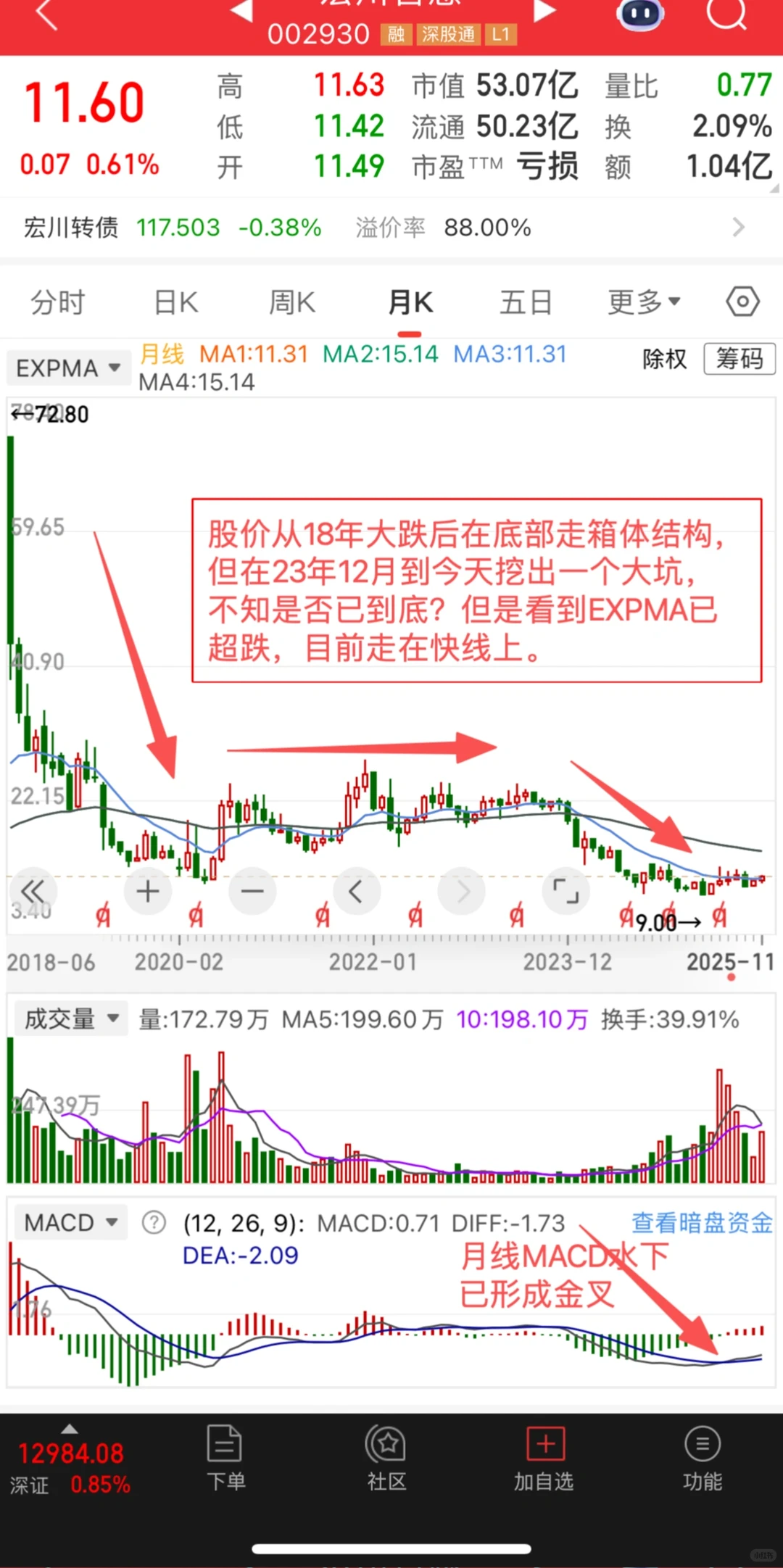 宏川智慧这种票应该属于技术面比较强的吧