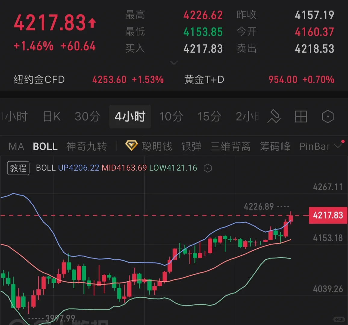 黄金 12.1下周走势➡️