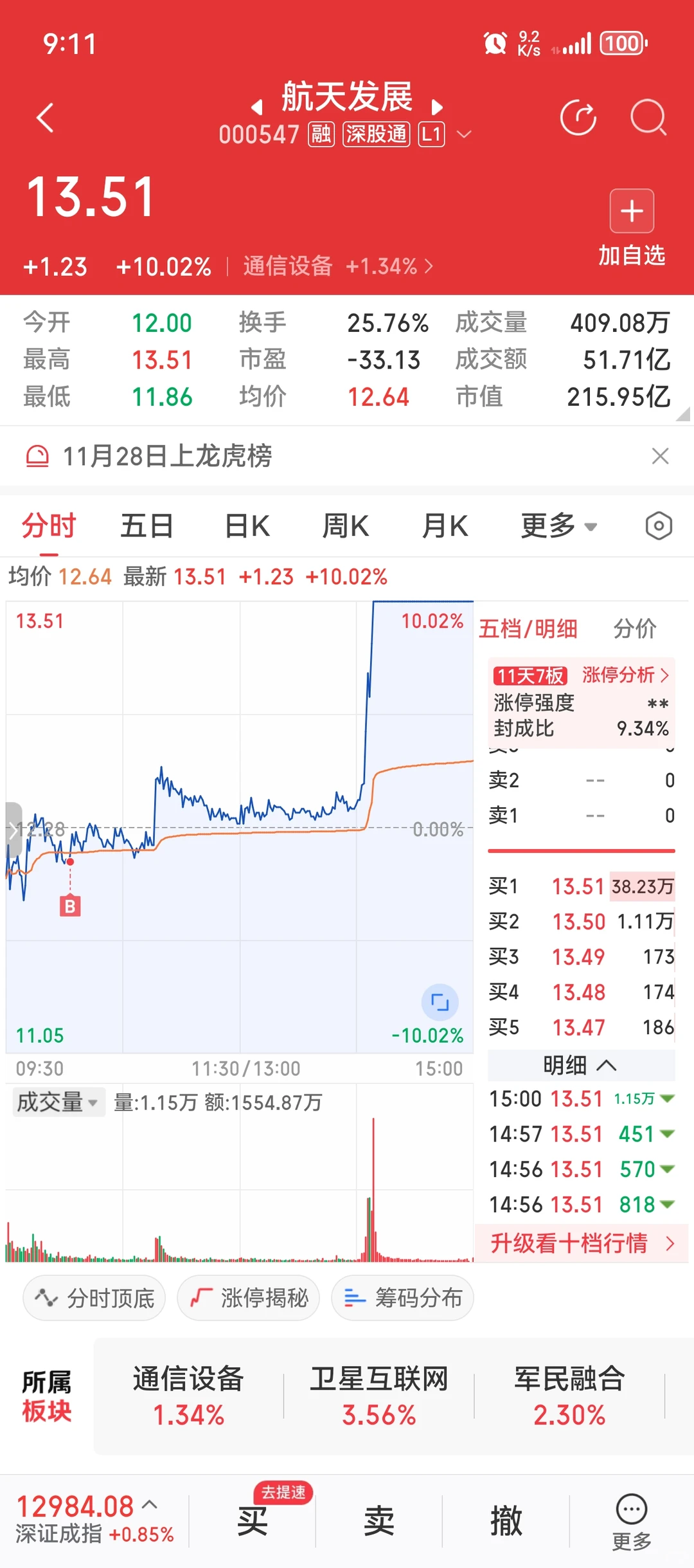 航天发展涨停你们都走了吗