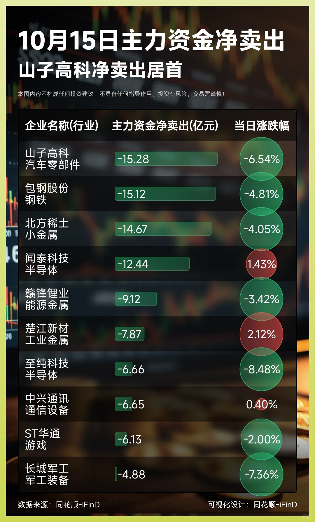 10月15日主力资金净买入卖出TOP10!