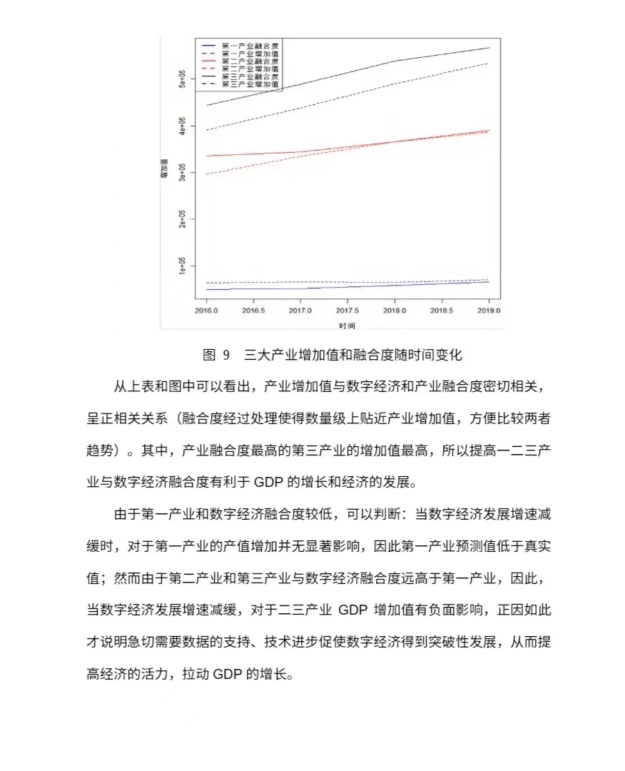 统计建模优秀作品分享｜数字经济