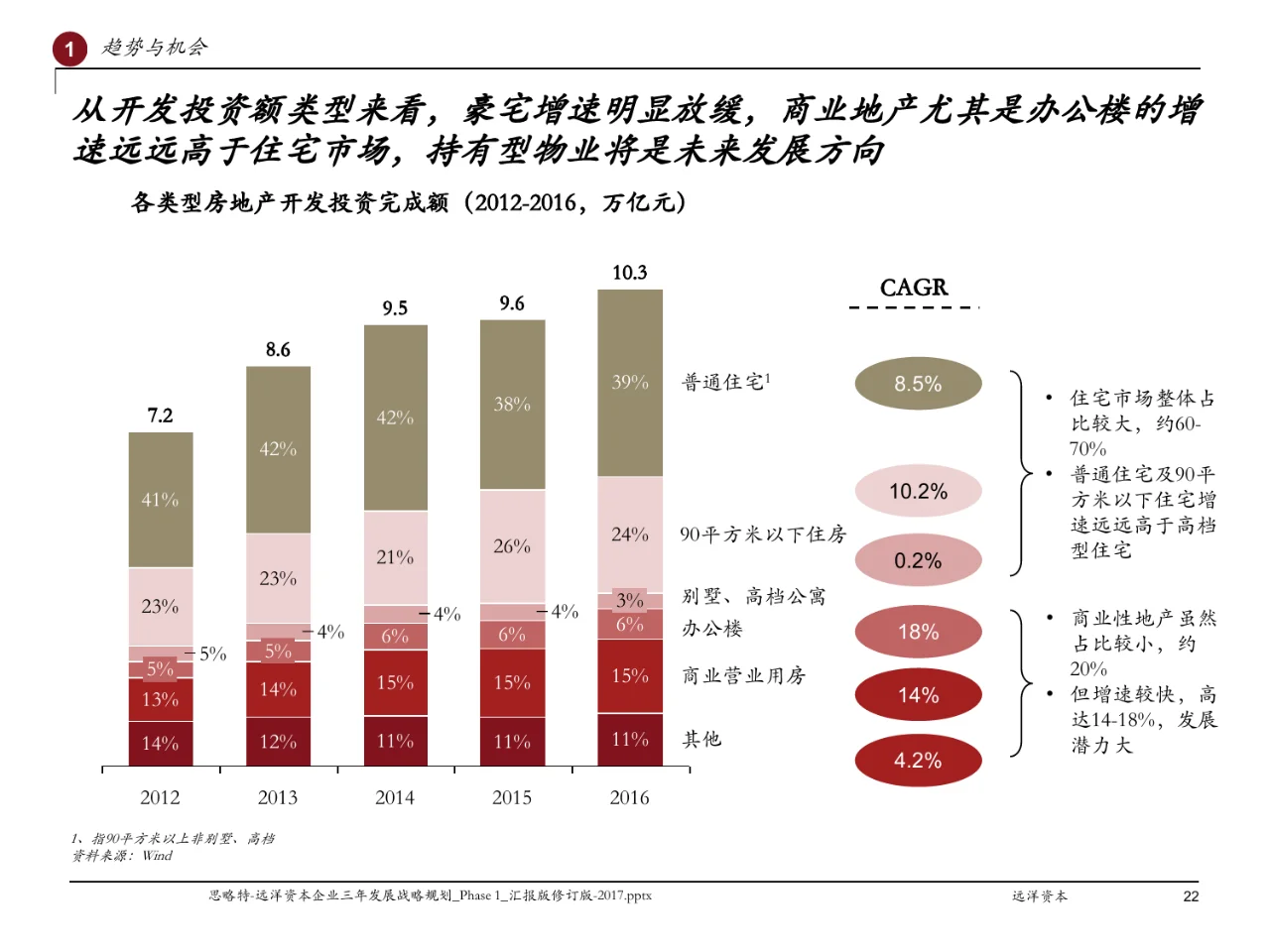 Strategy&远洋资本企业三年发展战略规划