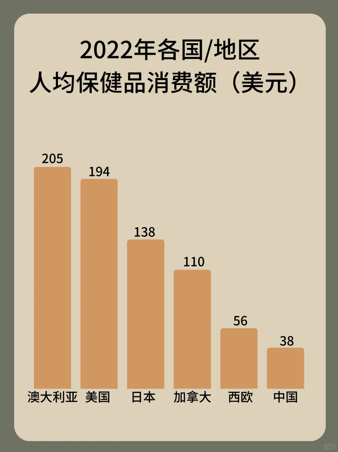中国保健品市场广阔！