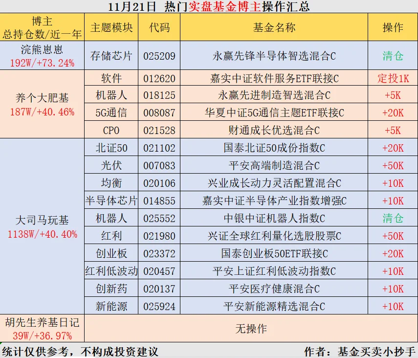 11.21?基金大佬[向右R]操作简报