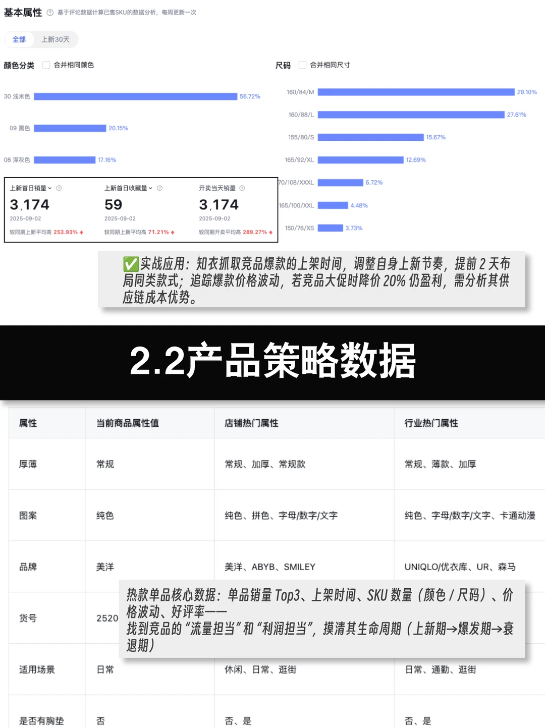 运营指南04｜服装竞品分析需要关注哪些数据