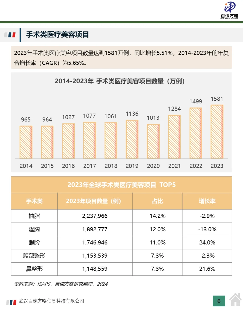 2023年全球医美行业细分品类及行业分析