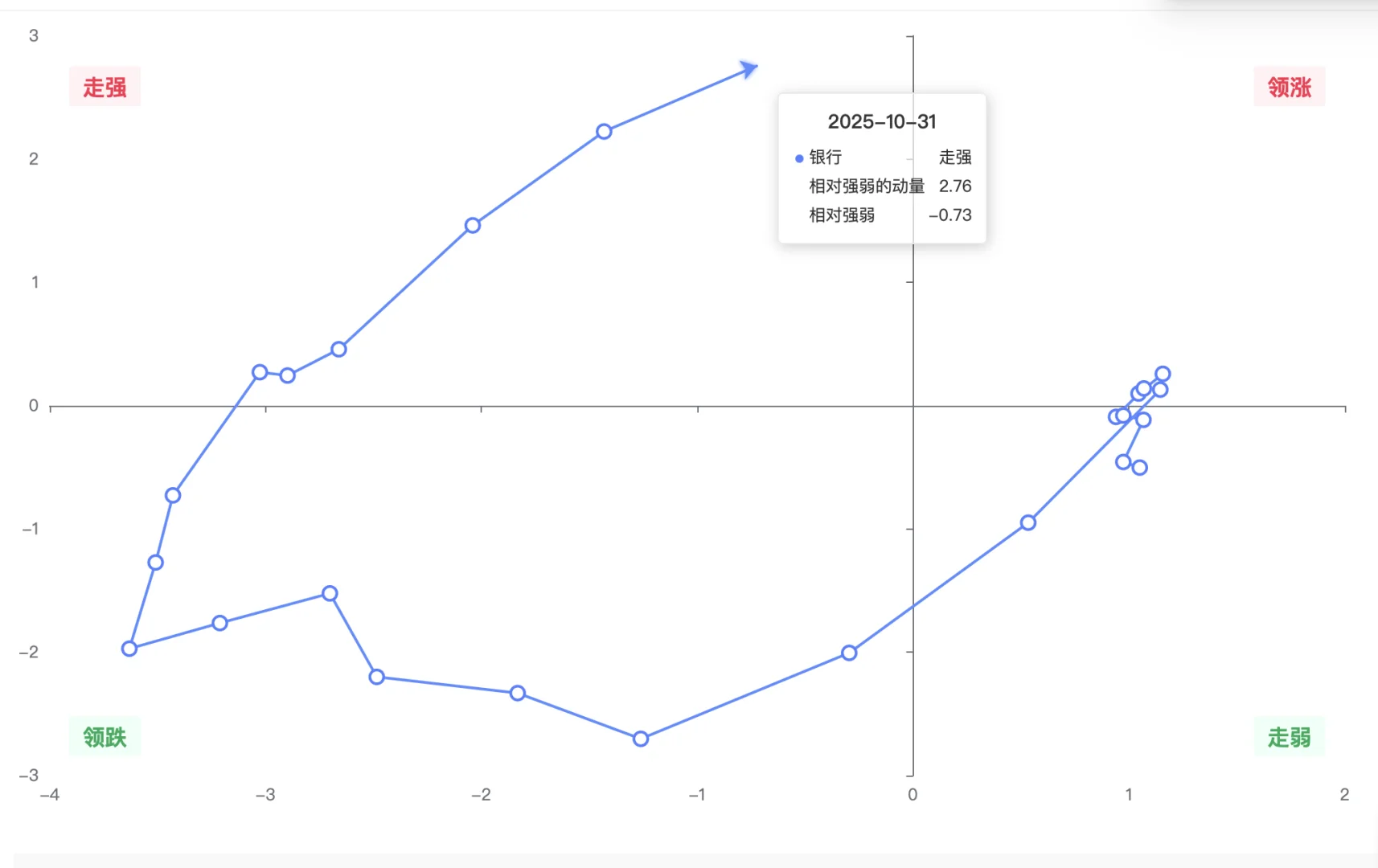 机构用：行业轮动可视图（数据截至10月31日）