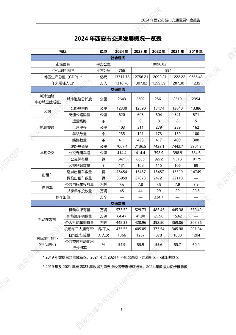 《2024年西安市城市交通发展年度报告》发布