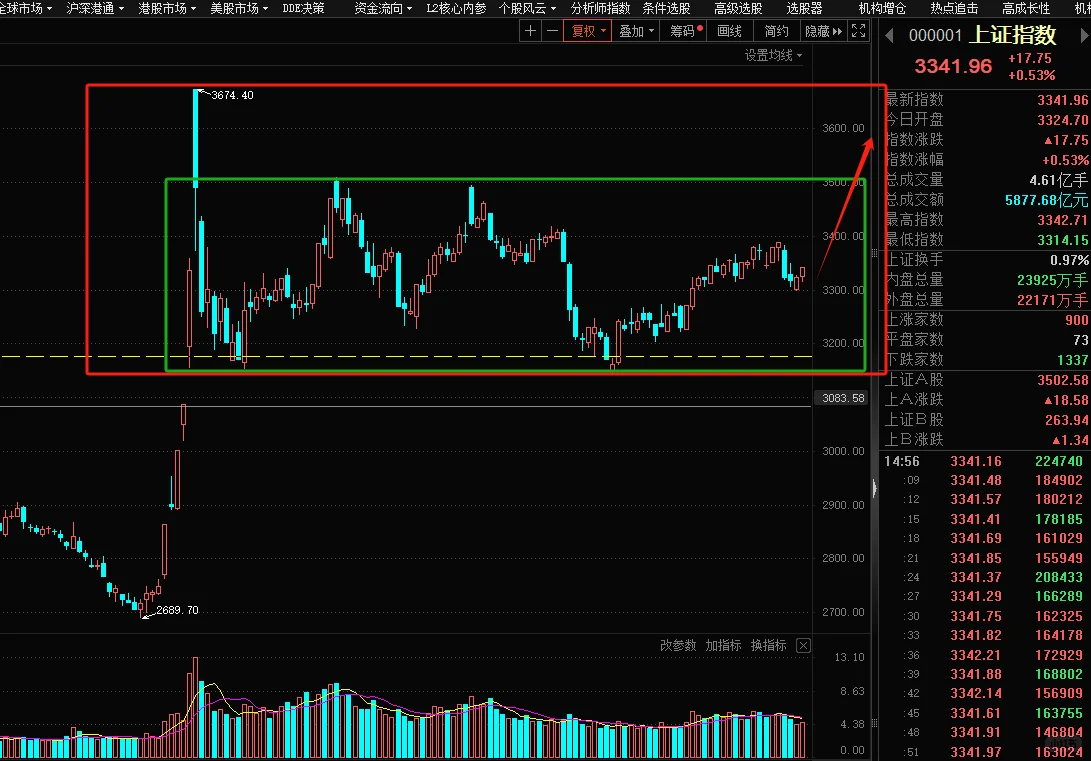 大盘3月7日推演及后市分析
