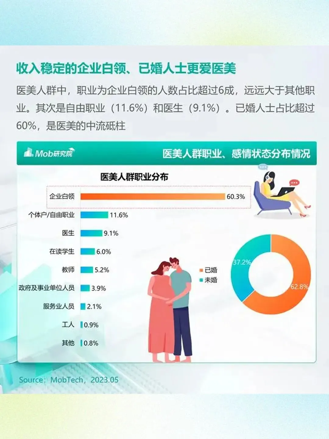 医美人群的市场在哪儿？ 