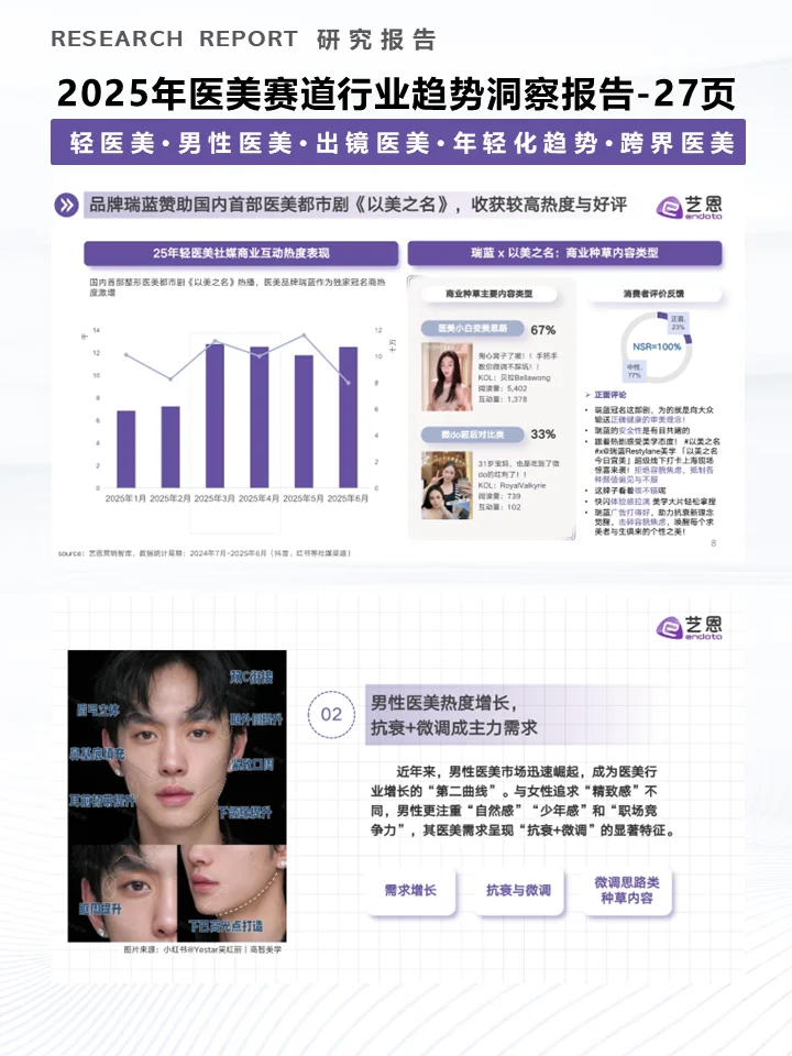 一份报告洞察2025年医美赛道行业趋势